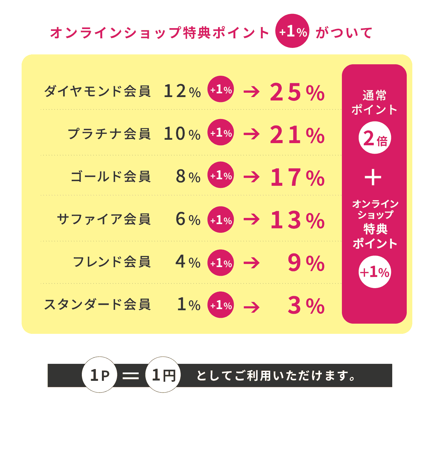 予告！お楽しみ積立ポイント2倍