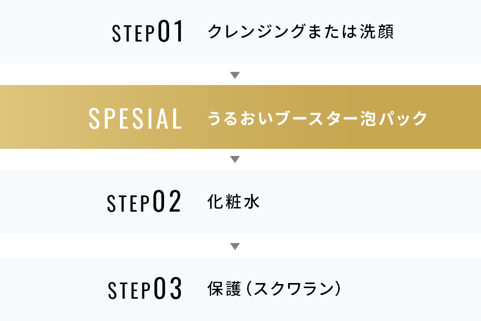 使用順序　step01クレンジングまたは洗顔　specialうるおいブースター泡パック　step02化粧水 step03保護（スクワラン）