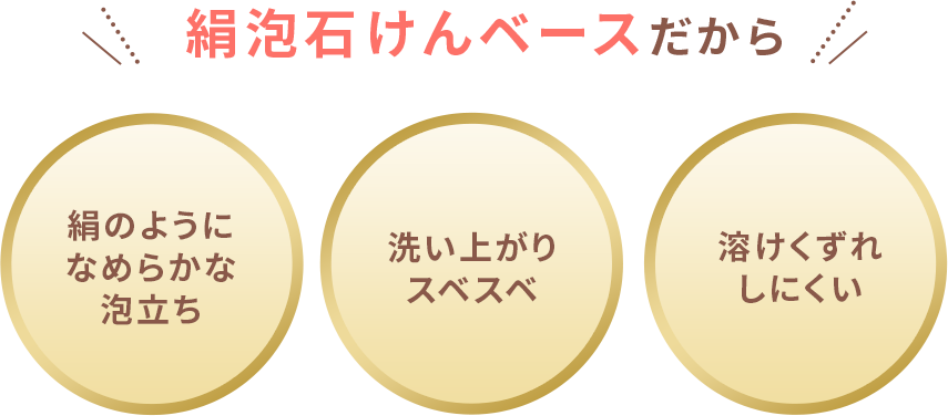 絹泡石けんベースだから1.絹のようになめらかな泡立ち2.洗い上がりスベスベ3.溶けくずれしにくい