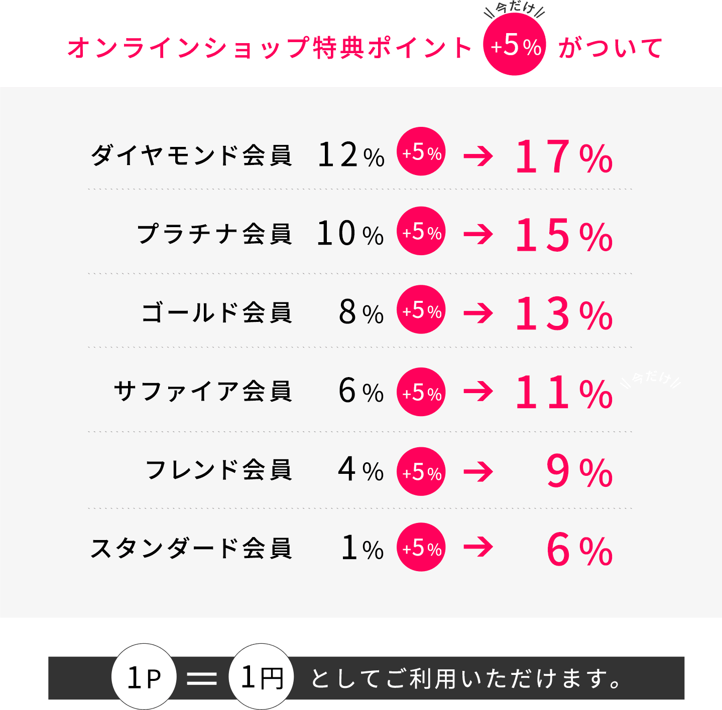 オンラインショップ特典ポイント+5％！