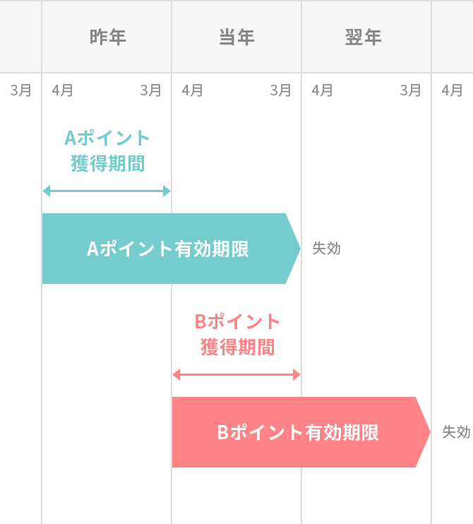 ポイント有効期限