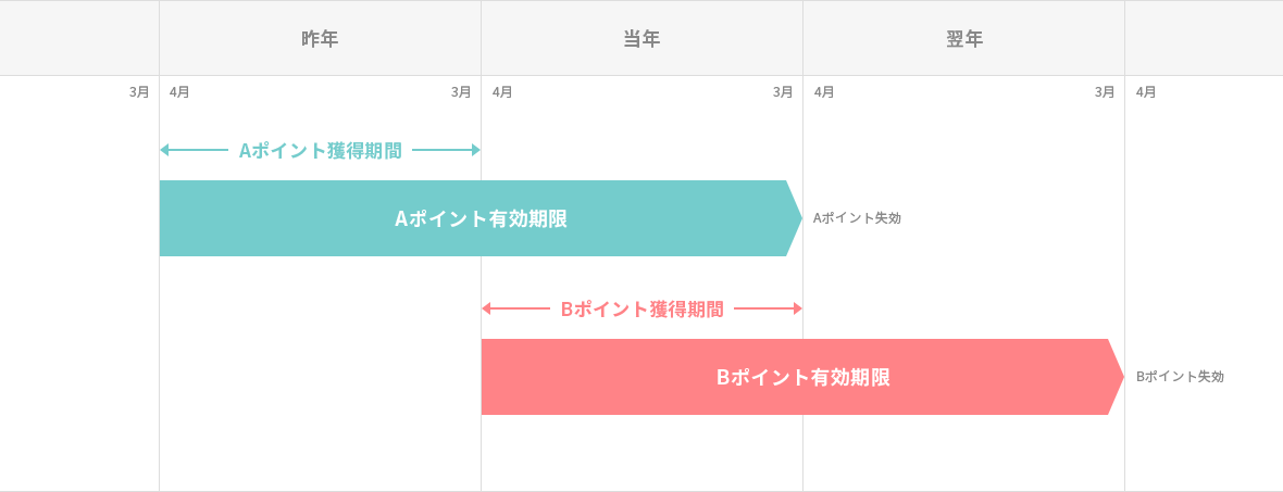 ポイント有効期限