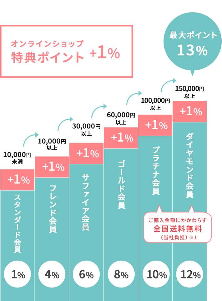 クラブハーバー会員ステージ・ポイント率