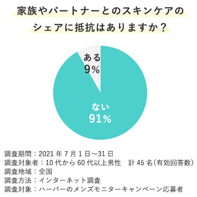 家族やパートナーとのスキンケアのシェアに抵抗はありますか？