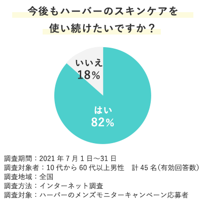 今後もハーバーのスキンケアを使い続けたいですか?