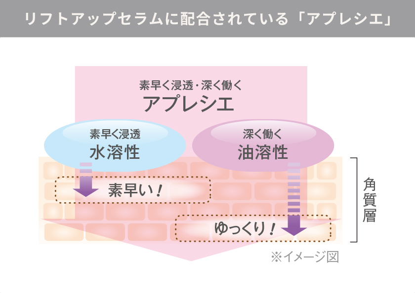 リフトアップセラムに配合されている「アプレシエ」