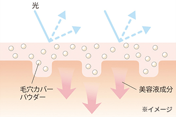 毛穴をぼかす