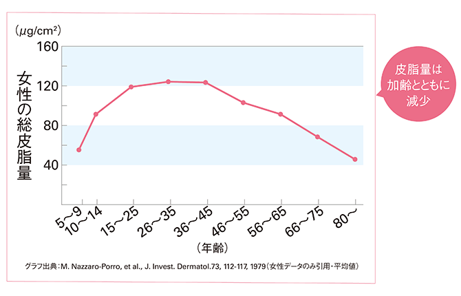 総皮脂量男女別イメージ