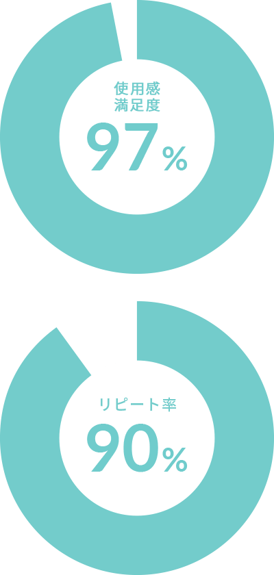 満足度97％、リピート率90％