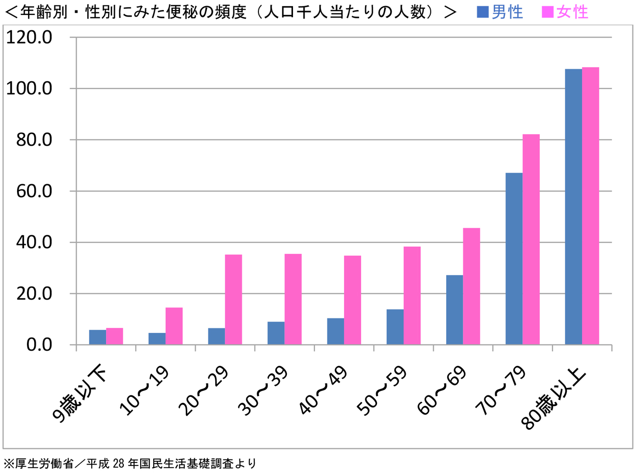 <年齢別・性別にみた便秘の頻度(人口千人当たりの人数)>