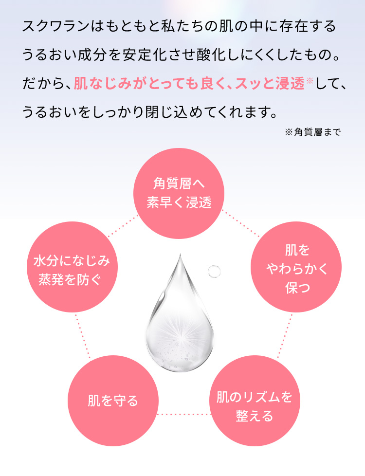 スクワランはもともと私たちの肌の中に存在するうるおい成分を安定化させ酸化しにくくしたもの。だから、肌なじみがとっても良く、スッと浸透※して、うるおいをしっかり閉じ込めてくれます。 ※角質層まで 角質層まで素早く浸透 肌をやわらかく保つ 肌のリズムを整える 肌を守る 水分になじみ蒸発を防ぐ
