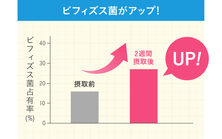 ビフィズス菌がアップ！ ビフィズス菌占有率的（%） 摂取前 2週間摂取後 UP！