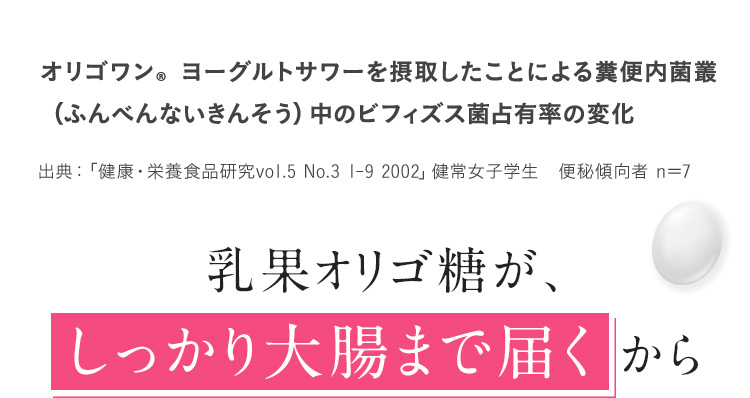 オリゴワン（R）ヨーグルトサワーを摂取したことによる糞便内菌叢（ふんべんないきんそう）中のビフィズス菌占有率の変化 出典：「健康・栄養食品研究vol.5 No.3 1-9 2002」 健常女子学生 便秘傾向者 n=37 乳果オリゴ糖が、しっかり大腸まで届くから