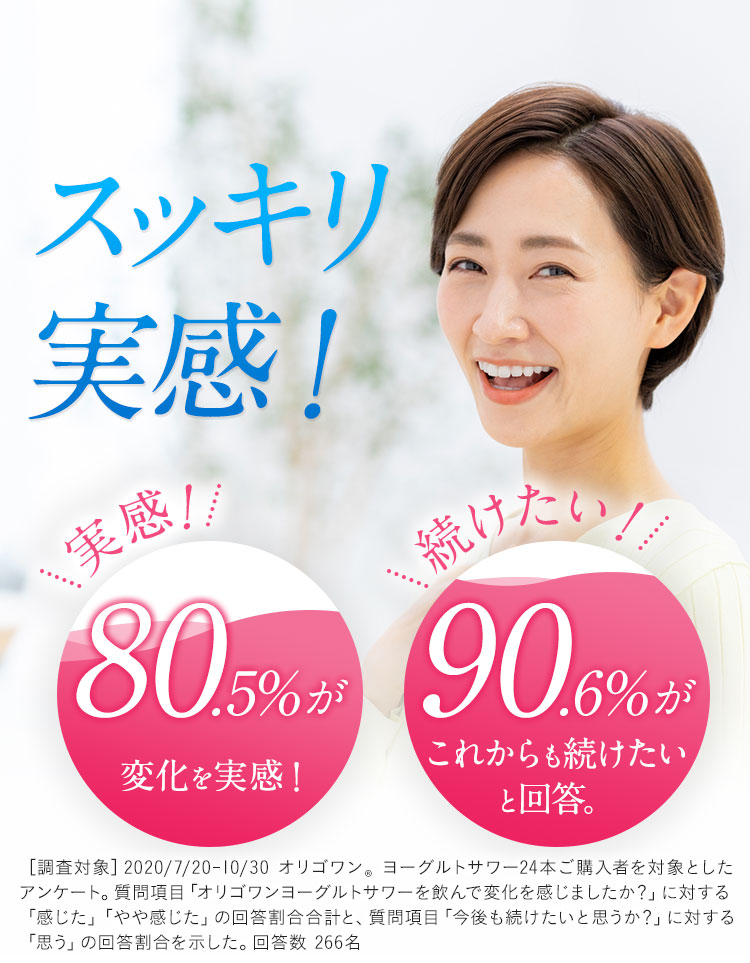 スッキリ実感！ 実感！ 80.5％が変化を実感！ 続けたい！ 90.6%がこれからも続けたいと回答。 ［調査対象］2020/7/20-10/30 オリゴワン®︎ ヨーグルトサワー24本ご購入者を対象としたアンケート。質問項目「オリゴワンヨーグルトサワーを飲んで変化を感じましたか？」に対する「感じた」「やや感じた」の回答割合合計と、質問項目「今後も続けたいと思うか？」に対する「思う」の回答割合を示した。回答数 266名