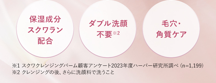 保湿成分スクワラン配合 ダブル洗顔不要※2 毛穴・角質ケア ※1 スクワクレンジングバーム顧客アンケート2023年度ハーバー研究所調べ（n=1,199） ※2 クレンジングの後、さらに洗顔料で洗うこと