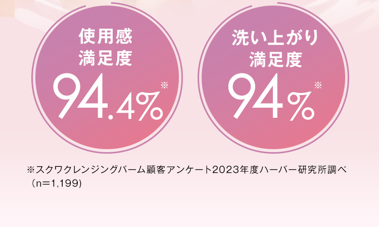 使用感満足度94.4%※ 洗い上がり満足度94%※ ※スクワクレンジングバーム顧客アンケート2023年度ハーバー研究所調べ（n=1,199）