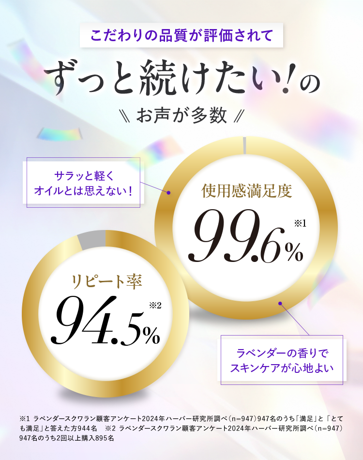 こだわりの品質が評価されて ※1 ラベンダースクワラン顧客アンケート2024年ハーバー研究所調べ（n=947）947名のうち「満足」と 「とても満足」と答えた方944名　※2 ラベンダースクワラン顧客アンケート2024年ハーバー研究所調べ（n=947）947名のうち2回以上購入895名