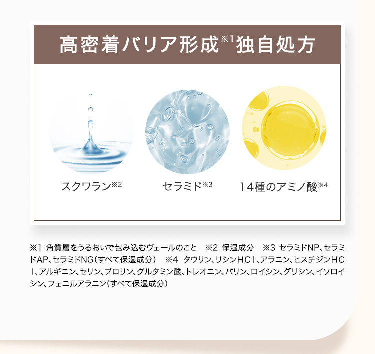高密着バリア形成※1独自処方 スクワラン※2 セラミド※3 14種のアミノ酸※4 ※1 角質層をうるおいで包み込むヴェールのこと ※2 保湿成分 ※3 セラミドNP、セラミドAP、セラミドNG（すべて保湿成分） ※4 タウリン、リシンHCl、アラニン、ヒスチジンHCl、アルギニン、セリン、プロリン、グルタミン酸、トレオニン、バリン、ロイシン、グリシン、イソロイシン、フェニルアラニン（すべて保湿成分）