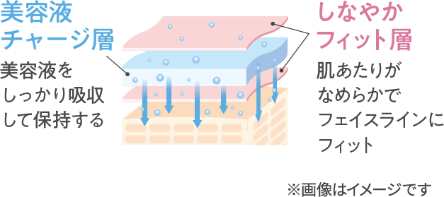 美容液チャージ層 美容液をしっかり吸収して保持する しなやかフィット層 肌あたりがなめらかでフェイスラインにフィット ※画像はイメージです