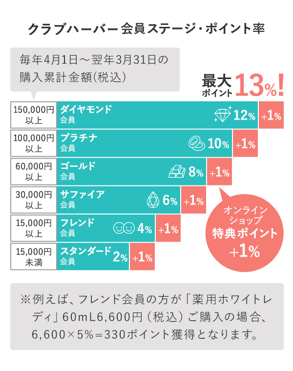 クラブハーバー会員ステージ・ポイント率